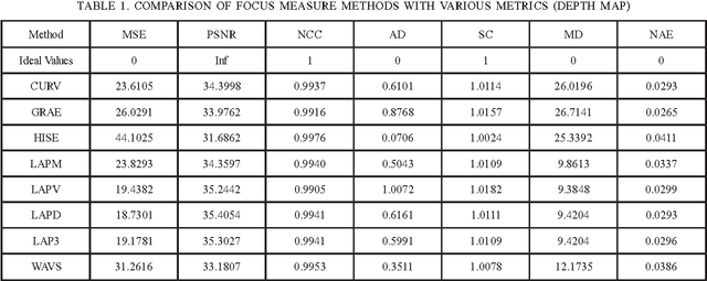 Figure 2 for Image Quality Assessment for Performance Evaluation of Focus Measure Operators