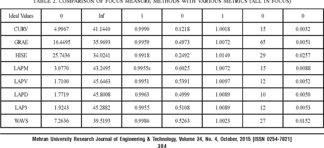 Figure 4 for Image Quality Assessment for Performance Evaluation of Focus Measure Operators