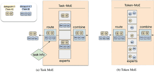 Figure 1 for Beyond Distillation: Task-level Mixture-of-Experts for Efficient Inference