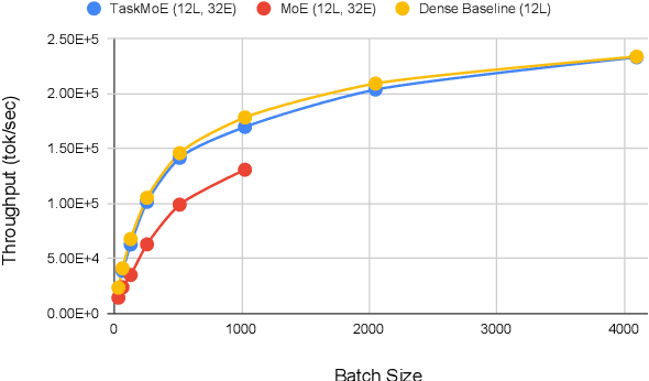 Figure 3 for Beyond Distillation: Task-level Mixture-of-Experts for Efficient Inference
