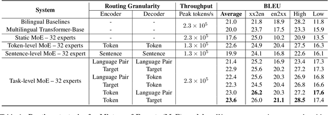Figure 2 for Beyond Distillation: Task-level Mixture-of-Experts for Efficient Inference