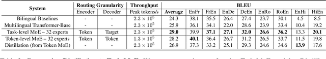 Figure 4 for Beyond Distillation: Task-level Mixture-of-Experts for Efficient Inference