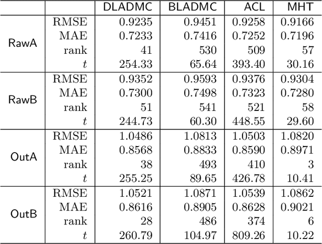 Figure 3 for Median Matrix Completion: from Embarrassment to Optimality