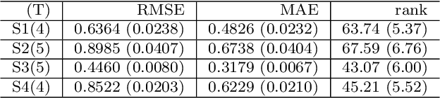 Figure 4 for Median Matrix Completion: from Embarrassment to Optimality