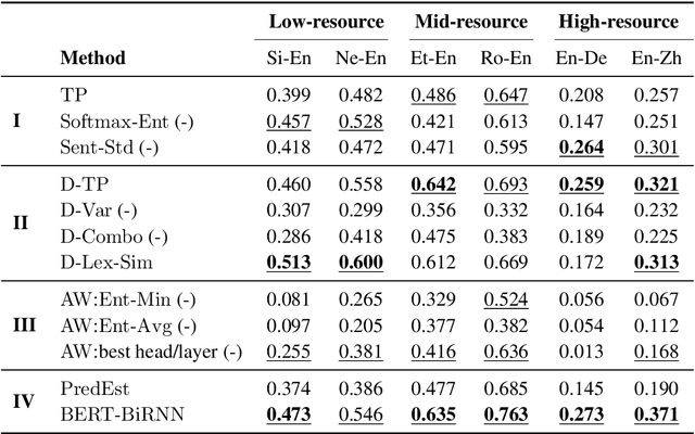 Figure 3 for Unsupervised Quality Estimation for Neural Machine Translation