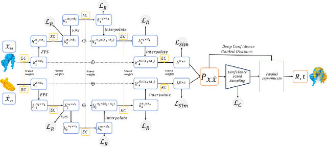 Figure 3 for Deep Confidence Guided Distance for 3D Partial Shape Registration