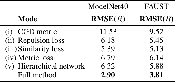 Figure 4 for Deep Confidence Guided Distance for 3D Partial Shape Registration