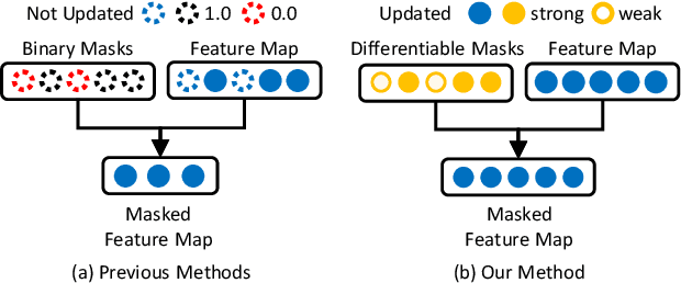 Figure 1 for Operation-Aware Soft Channel Pruning using Differentiable Masks