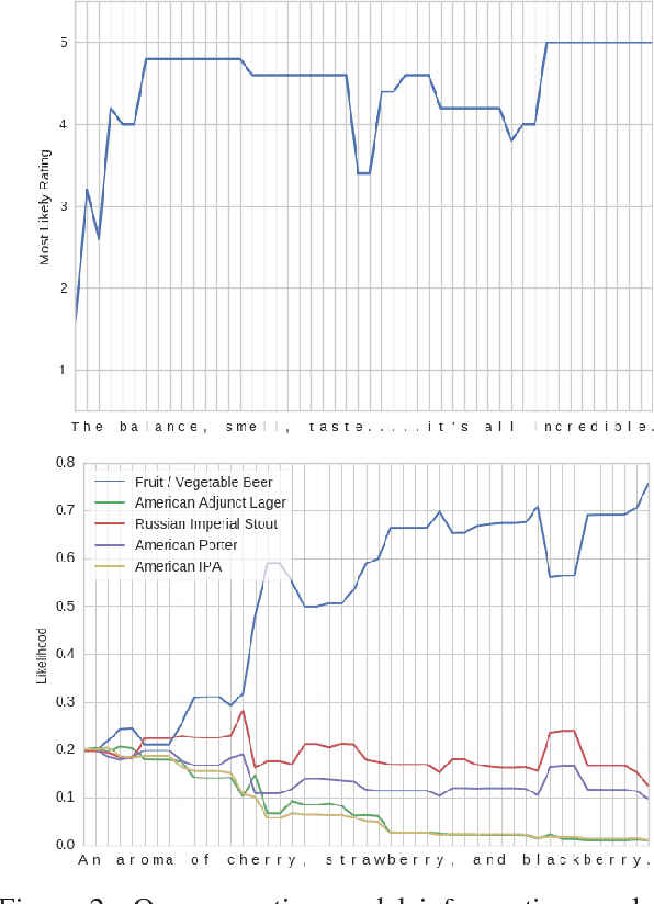 Figure 3 for Generative Concatenative Nets Jointly Learn to Write and Classify Reviews