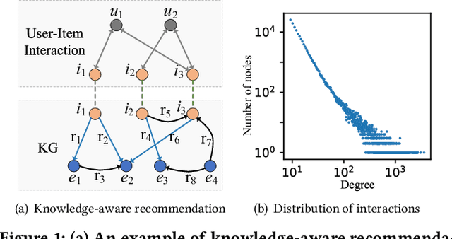 Figure 1 for HAKG: Hierarchy-Aware Knowledge Gated Network for Recommendation
