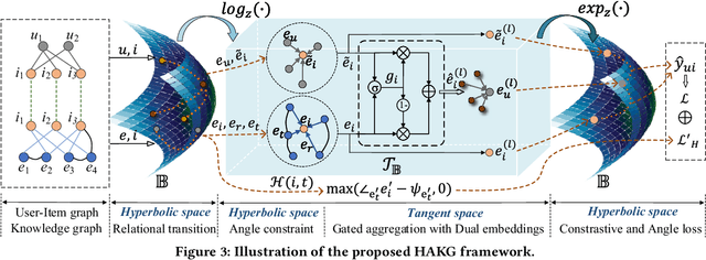 Figure 4 for HAKG: Hierarchy-Aware Knowledge Gated Network for Recommendation
