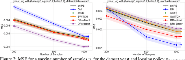 Figure 3 for Doubly robust off-policy evaluation with shrinkage