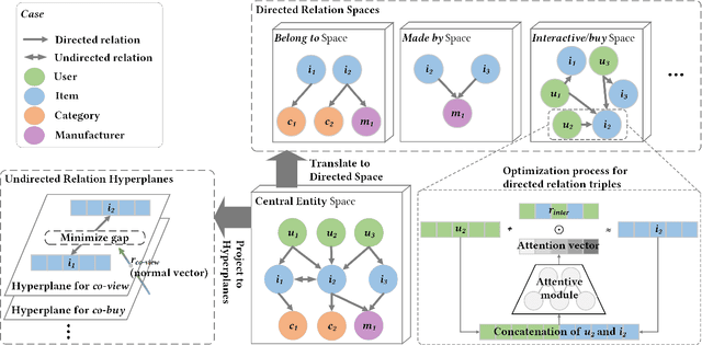 Figure 3 for UGRec: Modeling Directed and Undirected Relations for Recommendation