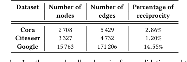 Figure 1 for Gravity-Inspired Graph Autoencoders for Directed Link Prediction