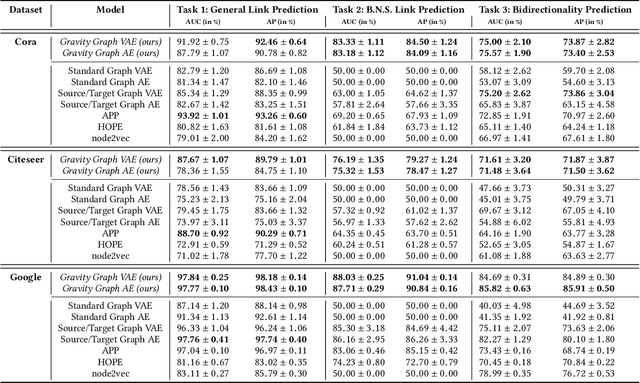 Figure 3 for Gravity-Inspired Graph Autoencoders for Directed Link Prediction