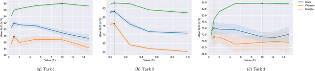 Figure 4 for Gravity-Inspired Graph Autoencoders for Directed Link Prediction