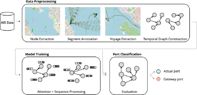 Figure 3 for Discovering Gateway Ports in Maritime Using Temporal Graph Neural Network Port Classification