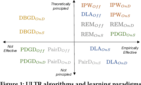 Figure 2 for Unbiased Learning to Rank: Online or Offline?