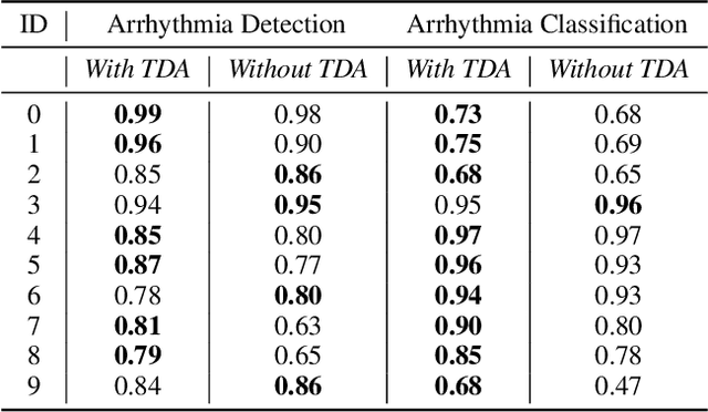 Figure 4 for Topological Data Analysis for Arrhythmia Detection through Modular Neural Networks