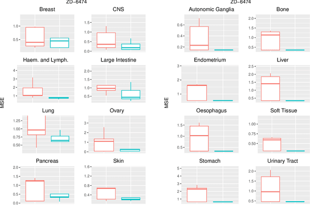 Figure 2 for Communication-Efficient Integrative Regression in High-Dimensions