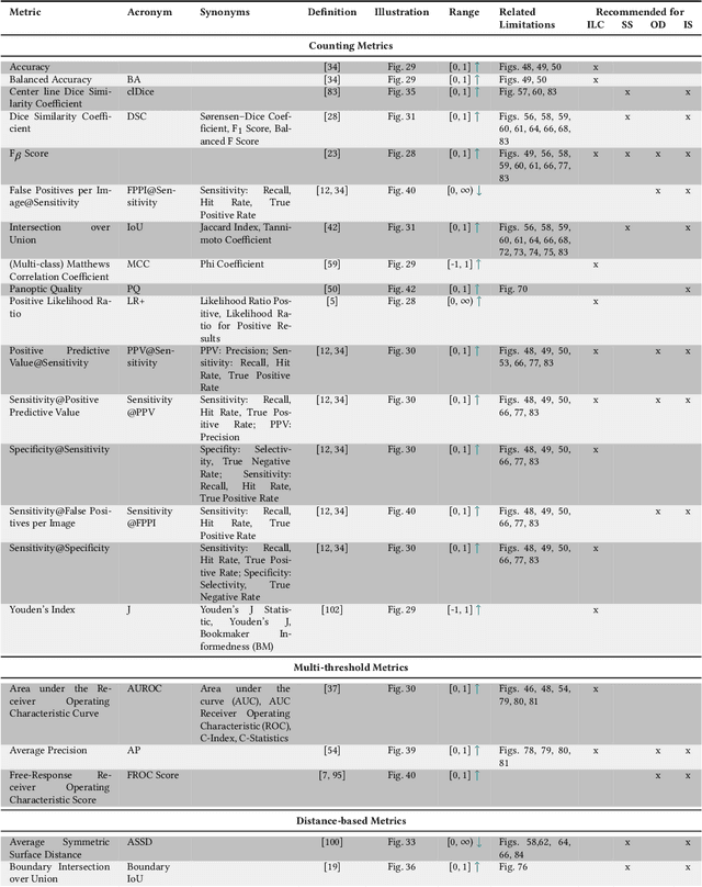 Figure 2 for Metrics reloaded: Pitfalls and recommendations for image analysis validation