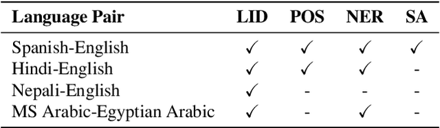 Figure 1 for LinCE: A Centralized Benchmark for Linguistic Code-switching Evaluation