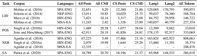 Figure 3 for LinCE: A Centralized Benchmark for Linguistic Code-switching Evaluation