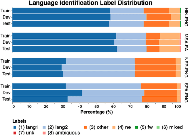 Figure 2 for LinCE: A Centralized Benchmark for Linguistic Code-switching Evaluation