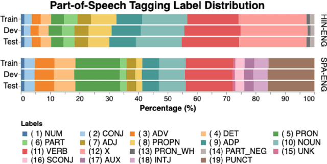 Figure 4 for LinCE: A Centralized Benchmark for Linguistic Code-switching Evaluation
