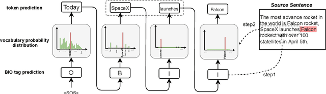 Figure 2 for BioCopy: A Plug-And-Play Span Copy Mechanism in Seq2Seq Models