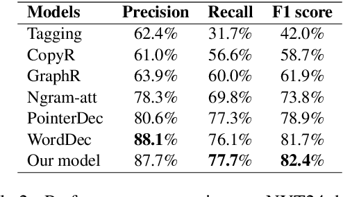 Figure 3 for BioCopy: A Plug-And-Play Span Copy Mechanism in Seq2Seq Models