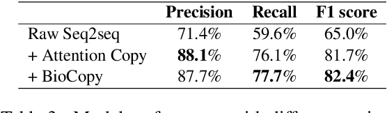 Figure 4 for BioCopy: A Plug-And-Play Span Copy Mechanism in Seq2Seq Models