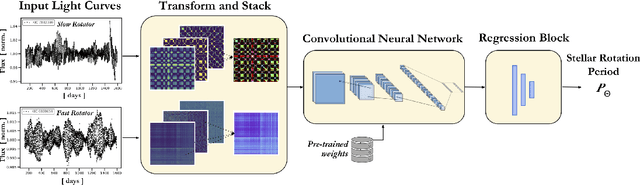 Figure 2 for RotNet: Fast and Scalable Estimation of Stellar Rotation Periods Using Convolutional Neural Networks