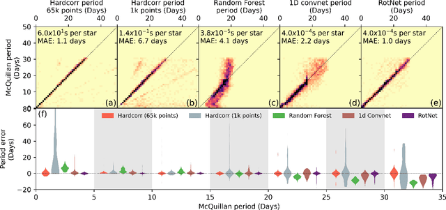 Figure 3 for RotNet: Fast and Scalable Estimation of Stellar Rotation Periods Using Convolutional Neural Networks