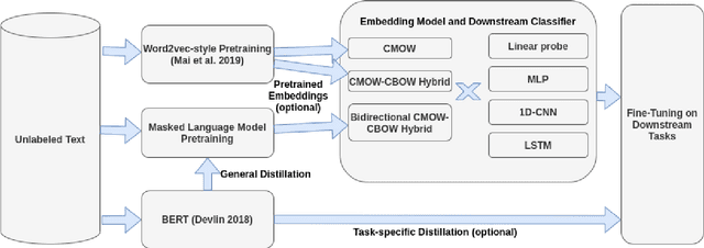 Figure 2 for New Students on Sesame Street: What Order-Aware Matrix Embeddings Can Learn from BERT