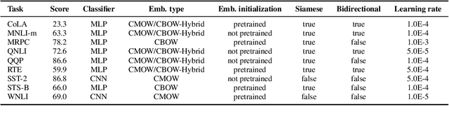 Figure 1 for New Students on Sesame Street: What Order-Aware Matrix Embeddings Can Learn from BERT