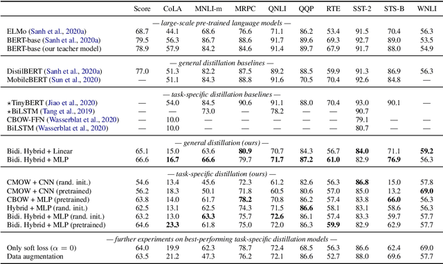 Figure 3 for New Students on Sesame Street: What Order-Aware Matrix Embeddings Can Learn from BERT