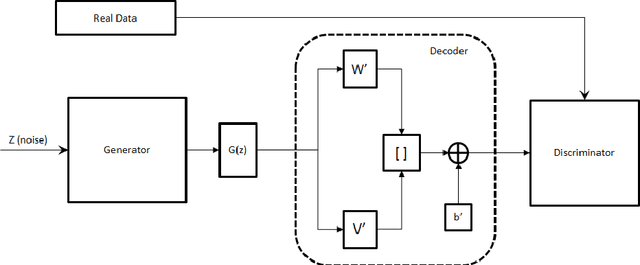 Figure 3 for Correlated discrete data generation using adversarial training