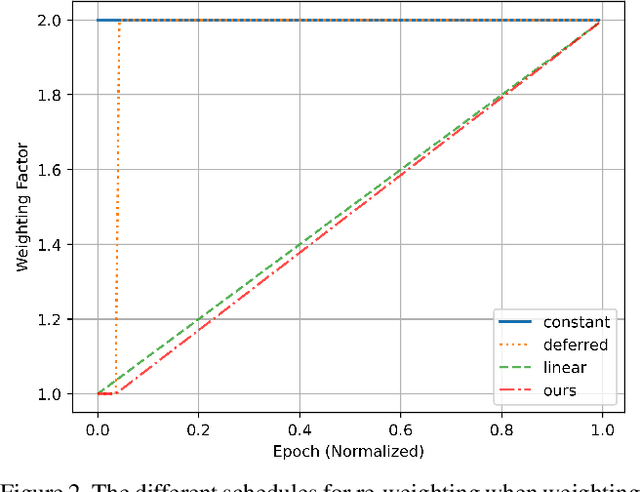 Figure 4 for Balance-Oriented Focal Loss with Linear Scheduling for Anchor Free Object Detection