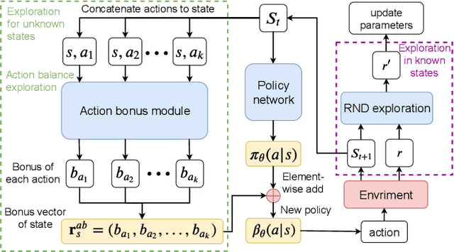 Figure 3 for Exploring Unknown States with Action Balance