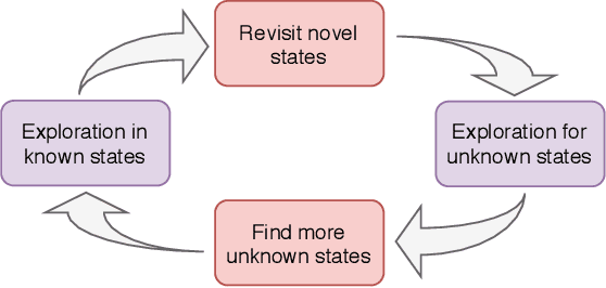 Figure 4 for Exploring Unknown States with Action Balance