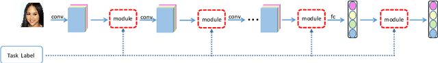Figure 3 for A Modulation Module for Multi-task Learning with Applications in Image Retrieval