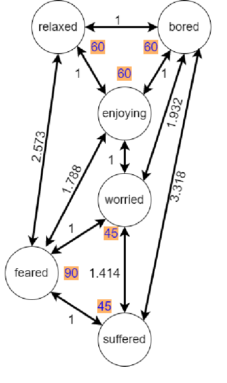 Figure 4 for Affective Manifolds: Modeling Machine's Mind to Like, Dislike, Enjoy, Suffer, Worry, Fear, and Feel Like A Human