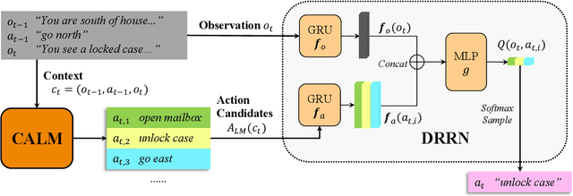 Figure 3 for Keep CALM and Explore: Language Models for Action Generation in Text-based Games