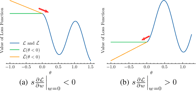 Figure 3 for Pruning of Deep Spiking Neural Networks through Gradient Rewiring