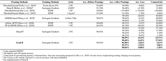 Figure 2 for Pruning of Deep Spiking Neural Networks through Gradient Rewiring