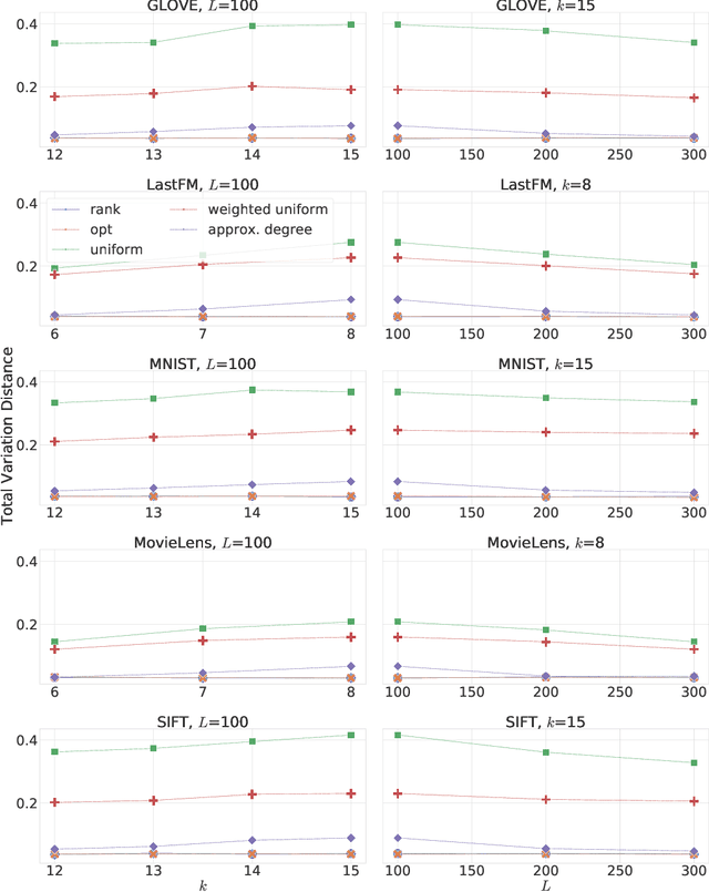 Figure 1 for Sampling a Near Neighbor in High Dimensions -- Who is the Fairest of Them All?