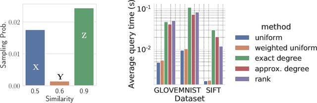 Figure 4 for Sampling a Near Neighbor in High Dimensions -- Who is the Fairest of Them All?