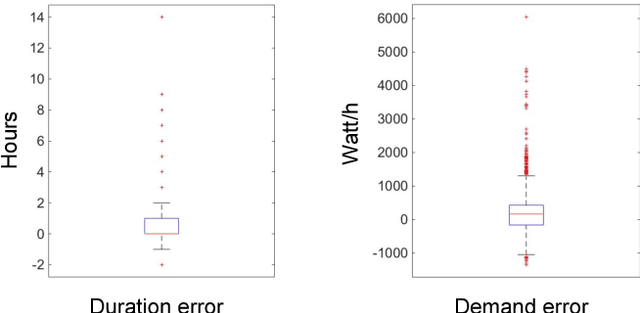 Figure 3 for Adaptive User-Oriented Direct Load-Control of Residential Flexible Devices