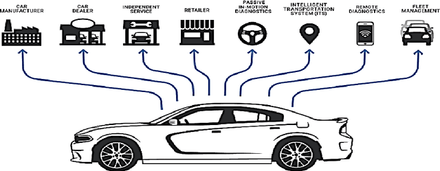 Figure 1 for Monetisation of and Access to in-Vehicle data and resources: the 5GMETA approach